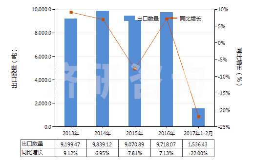 2013-2017年2月中國磺內(nèi)酯及磺內(nèi)酰胺(HS29349910)出口量及增速統(tǒng)計(jì)